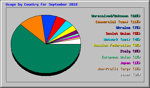 Usage by Country for September 2018